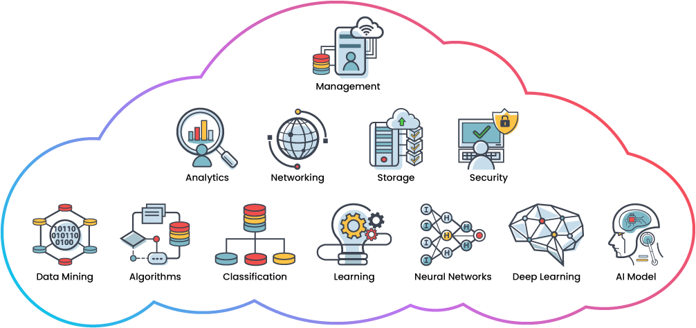 This diagram provides an overview of some of the capabilities that comprise Genuiniti's Magic Cloud.