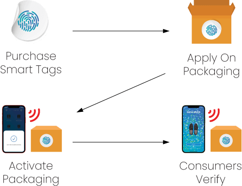 Integrating Genuiniti is very simple four step process.