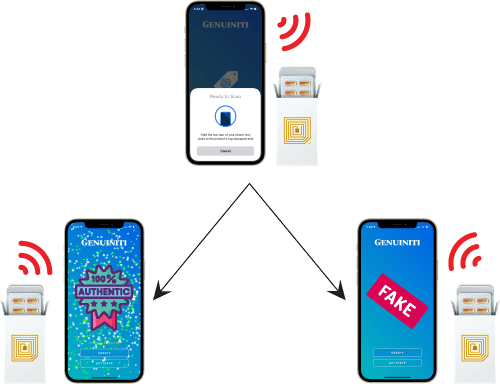 Genuiniti's guaranteed distinct activations ensure that each tag is unique across the world at the time of activation